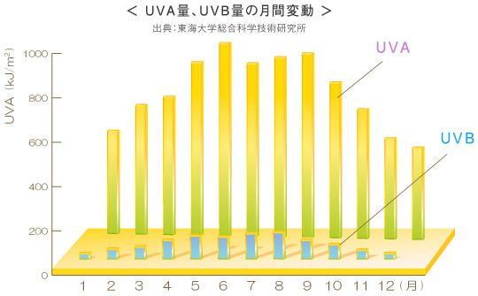 グラフ「1か月ごとの紫外線量の変化」